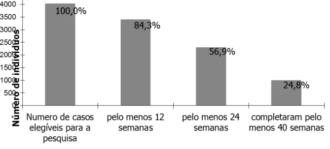 Gráfico   2   -­‐   Evolução   da   continuidade   de   distribuição   de   Interferon   Peguilado   alfa-­‐2a      associado   à    Ribavirina   no   período   de   Julho   de   2011   à   Junho   de   2012,   de   acordo   com   o   grupo   elegível   pa