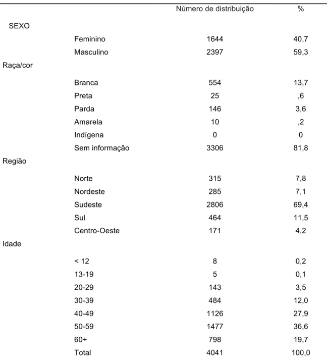 Tabela 2 - Perfil do paciente em tratamento para Hepatite C segundo o registro de distribuição  dos medicamentos (Interferon peguilado alfa 2a + Ribavirina)