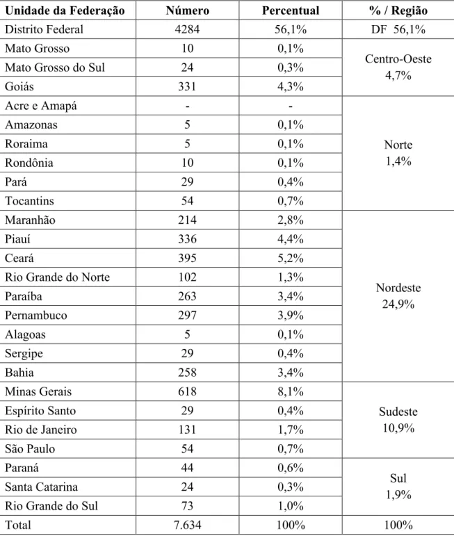 Tabela 01 – Origem dos moradores da Vila Planalto, segundo a CODEPLAN (2009) Unidade da Federação Número Percentual % / Região