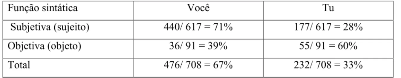 Tabela 04 – Função sintática da variação tu/ você em Santos, SP