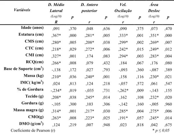 Tabela 6. Correlação do equilíbrio postural com as variáveis antropométricas no total de indivíduos (masculino e feminino) (N=100) com os olhos abertos