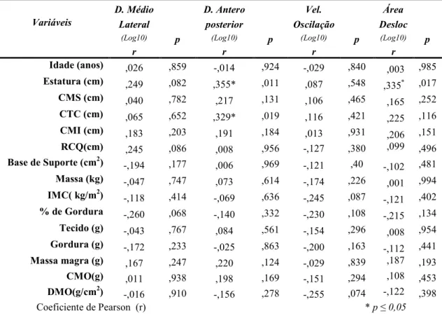 Tabela 7. Correlação do equilíbrio postural com as variáveis antropométricas no grupo feminino (N=50) com os olhos abertos