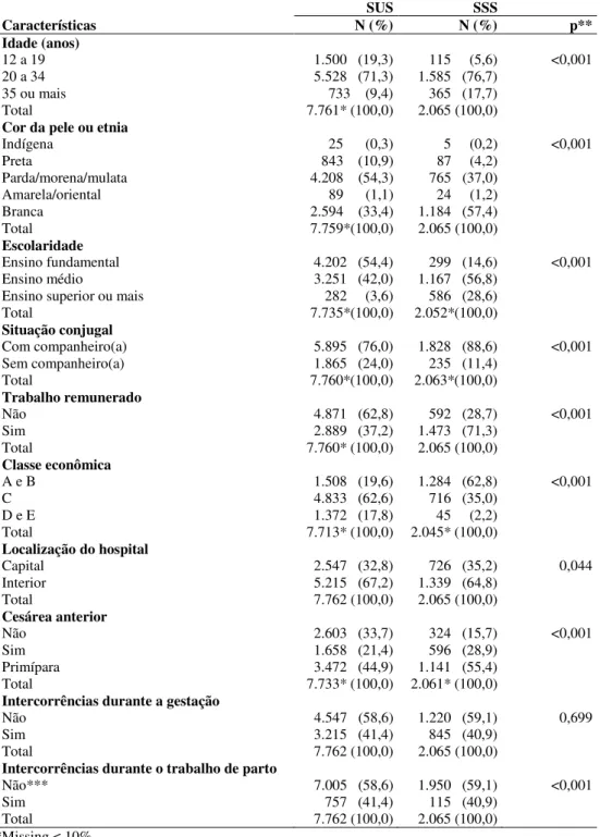 Tabela  1  -  Número  e  distribuição  das  mulheres,  por  fonte  de  financiamento  da  assistência,  segundo características socioeconômicas, demográficas, clínicas e obstétricas