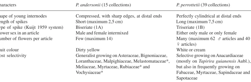 Table 1. Contrasting characters distinguishing P. andersonii Rizzini and P. perrottetii (DC.) Eichler.