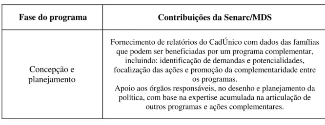 Tabela V  –  Contribuições da Senarc/MDS a programas complementares 