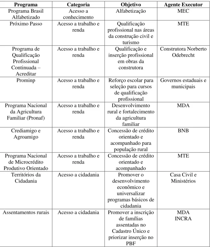 Tabela VI  –  Programas complementares (nível federal) 133