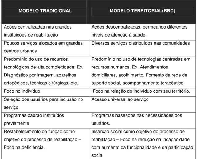 Tabela 2 – Principais diferenças na operação de serviços de reabilitação nos modelos tradicionais e  territoriais de reabilitação (Elaborado pelo autor)