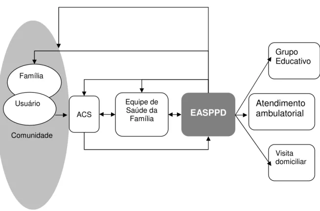 Figura 3. Fluxo de atendimento da EASPPD. (elaborado pelo autor ) 
