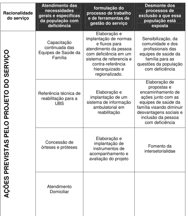 Tabela 4. Detalhamento das ações da EASPPD nas três esferas do serviço. (elaborado pelo  autor)