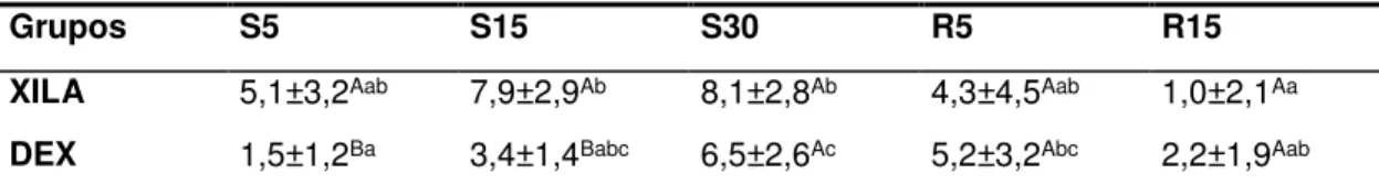 Tabela  2  -  Valores  das  médias  dos  escores  de  sedação  de  ovinos  submetidos  à  sedação  com  xilazina  ou  dexmedetomidina posteriormente antagonizada com atipamezole – São Paulo - 2014/2015 