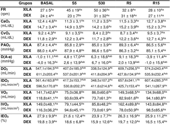 Tabela 4 - Valores médios da frequência respiratória - FR (rpm), conteúdo de oxigênio no sangue arterial – CaO 2 e no sangue venoso misto – CvO 2  (mL/dL), pressão alveolar de oxigênio – PAO 2  (mmHg), diferença  alvéolo-arterial de oxigênio – D(A-a)O 2  (