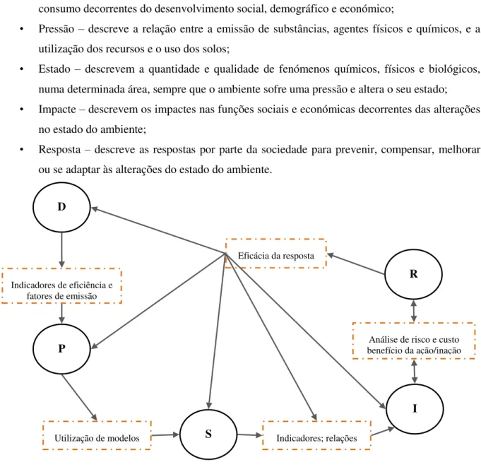 Figura 2.3 - Modelo conceptual DPSIR. Adaptado de EEA (1999)