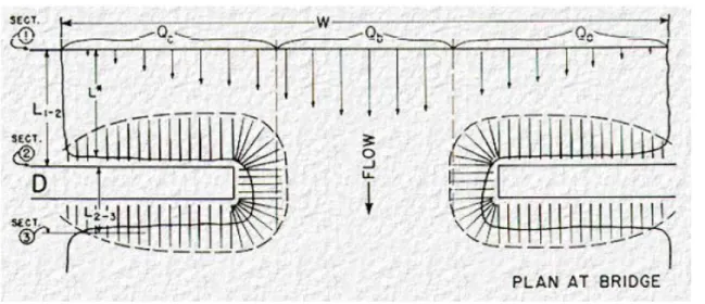 Figura 3.7 - Planta do escoamento em presença de dois obstáculos (Bradley, 1978). 