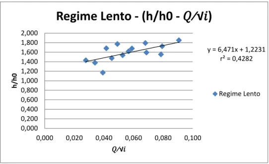 Figura 3.28  –  Relação h/h0  – Q/√i do regime lento para o cenário h5 . 