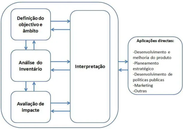 Figura 2.21 Estrutura metodológica de uma análise de ciclo de vida. (Fonte: adaptado de ISO 14040:2006) 