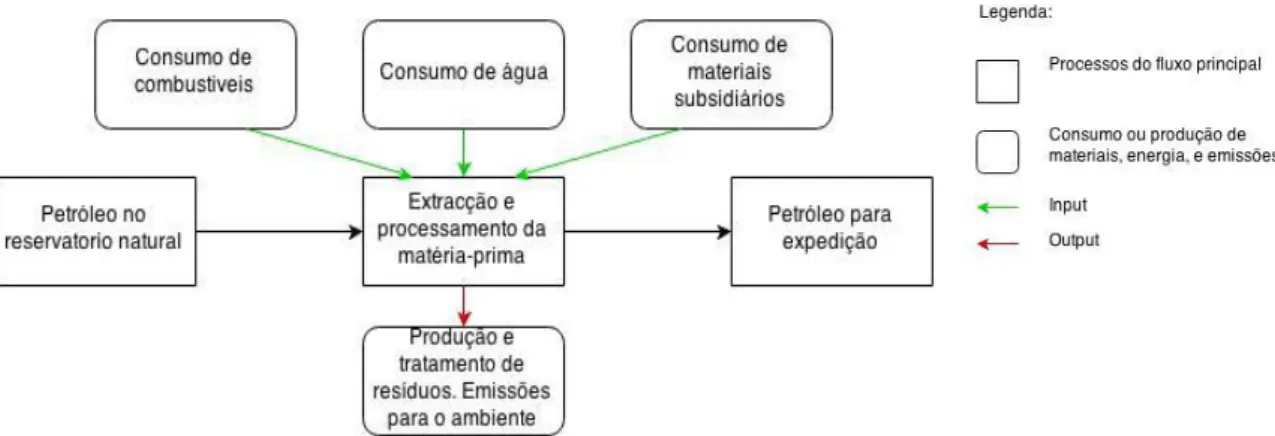 Figura 3.4 Representação esquemática da extracção e processamento de petróleo bruto 