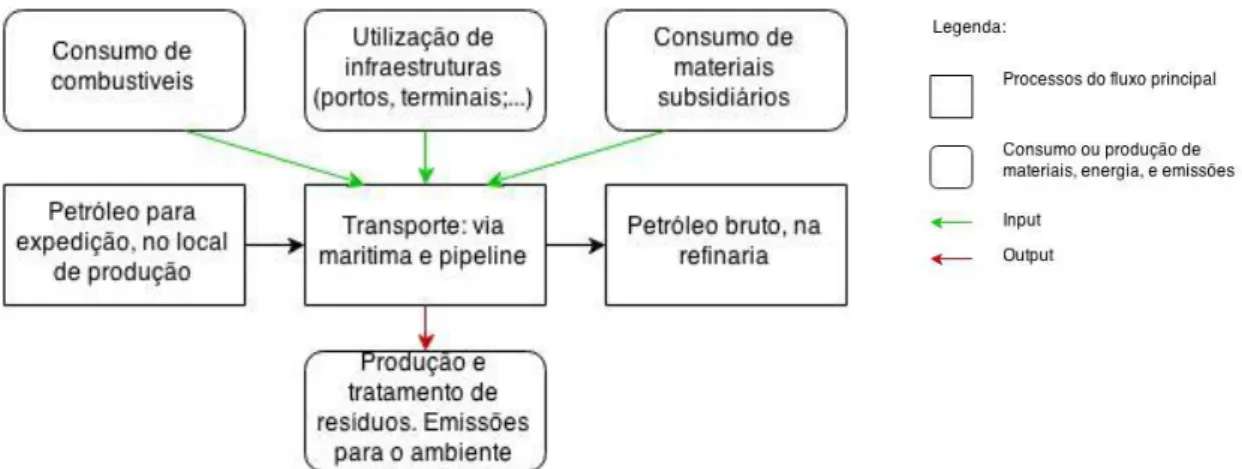 Figura 3.5 Representação esquemática do transporte de petróleo bruto 
