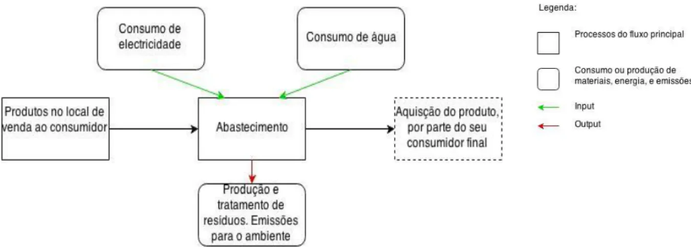 Figura 3.10 Representação esquemática do processo de abastecimento de produtos de petróleo 