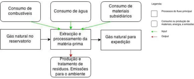 Figura 3.11 Representação esquemática do processo de extracção de gás natural 