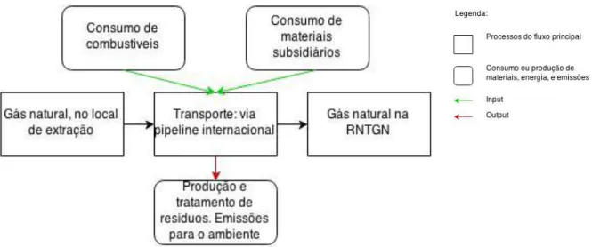 Figura 3.12 Representação esquemática do processo de transporte internacional de gás natural, via pipeline 