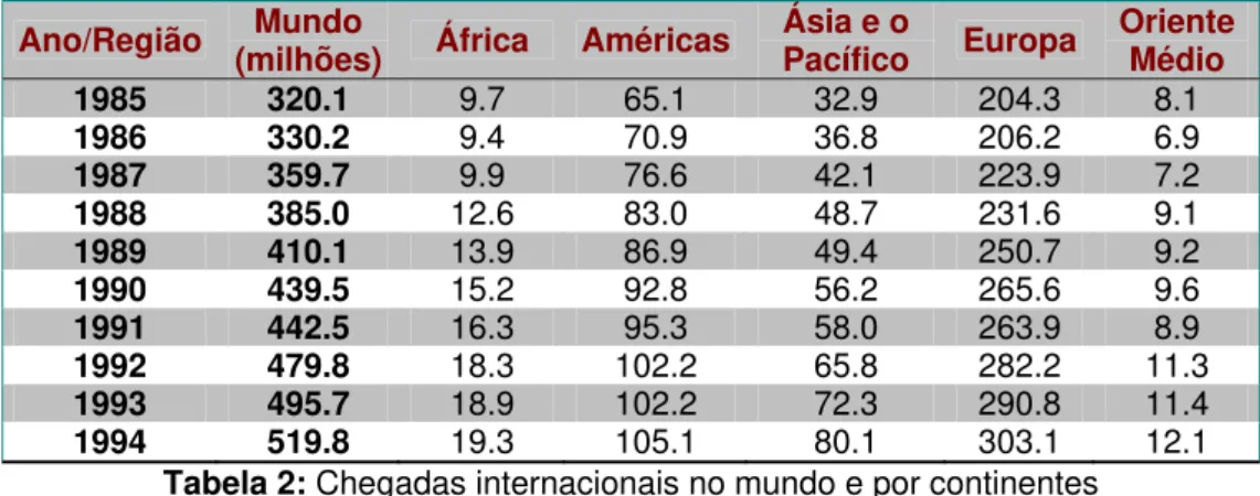 Tabela 2: Chegadas internacionais no mundo e por continentes  Fonte: OMT 