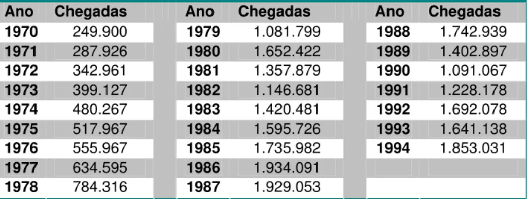 Tabela 7: Entrada de Turistas no Brasil (milhões)  Fonte: Anuário Estatístico Embratur 