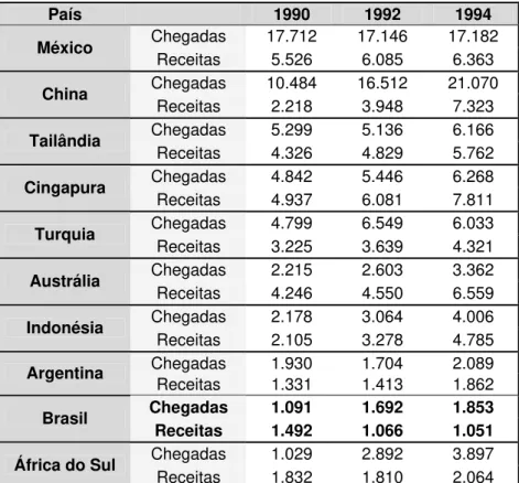 Tabela 8: Análise das chegadas e receitas do turismo internacional dos países em desenvolvimento  Fonte: OMT e Embratur 