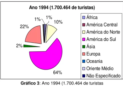 Tabela 9: Entrada no Brasil segundo via de acesso 1990-1994  Fonte: Embratur 