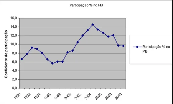 Gráfico 2 – Participação % das exportações brasileiras no PIB nacional. 