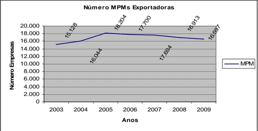 Gráfico 5 – Evolução do número de MPMs atuantes na exportação. 