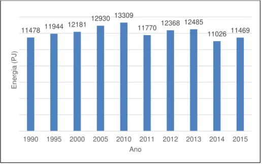Figura 2.2 - Consumo anual de energia final do setor residencial, EU-28,1990-2014  (Eurostat 2017) 