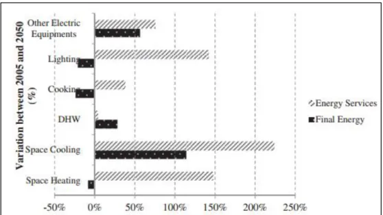 Figura 2.16 - Comparação da procura energética e consumo de energia final dos  diferentes usos domésticos de energia entre 2005 e 2050 (Gouveia et al., 2012) 