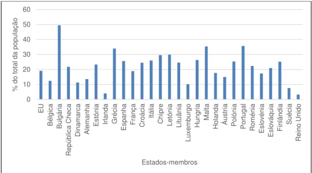 Figura 2.20 - Resultado do indicador &#34;População a viver num alojamento não  confortavelmente arrefecido durante o verão&#34;, EU-28, 2012 (Eurostat, 2015) 