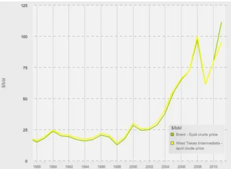 Figura 2.2. Evolução dos preços do petróleo, no período 2000 a 2011 (em USD/barril). Fonte: BP (2012)