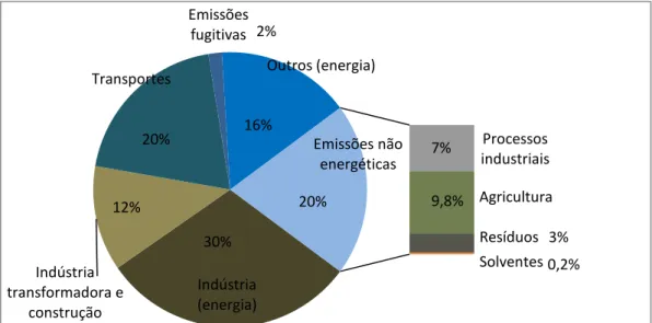 Figura 2.5. Estrutura das emissões de CO 2  eq na UE-27, em 2010. Dados: Eurostat (2012)