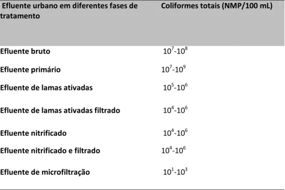 Tabela 3.6 - Concentrações típicas de coliformes totais consuante o efluente (Adaptado: 
