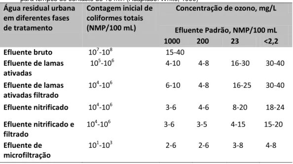 Tabela  3.9  -  Concentrações  de  ozono  usualmente  utilizadas  para  permitir  atingir  a  contagem de coliformes nas diferentes fases de tratamento de águas residuais urbanas  para tempos de contacto de 15 min (Adaptado: White, 1999) 