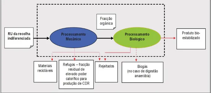 Figura 3.2: Diagrama de blocos do TMB alimentado por resíduos da recolha indiferenciada  (Piedade e Aguiar, 2010) 