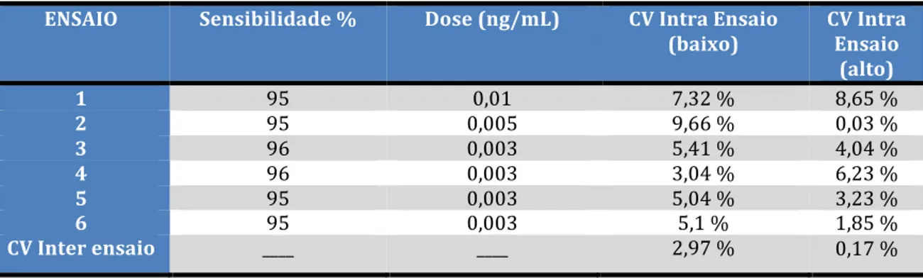 Tabela  1  ‐  Sensibilidade,  dose  mínima  detectável,  coeficiente  de  variação  intra  ensaio  e  coeficiente  de  variação inter ensaio dos ensaios de progesterona – São Paulo – 2012           5.6 ANÁLISE ESTATÍSTICA      Os dados paramétricos (diâmet