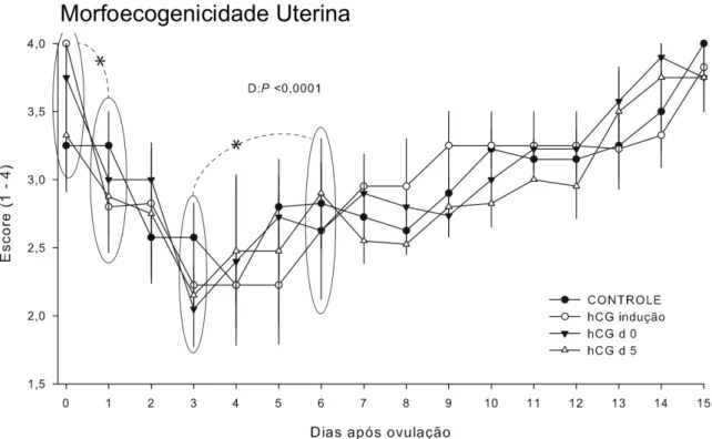 Gráfico 1 ‐   Média  ±  erro  padrão  do  escore  de  morfoecogenicidade  uterina  das  éguas  nos  diferentes  tratamentos entre os dias 0 a 15 pós ovulação ‐ Piracaia – 2011    Nota: *Asterisco indica diferença estatística, P&lt;0,05           
