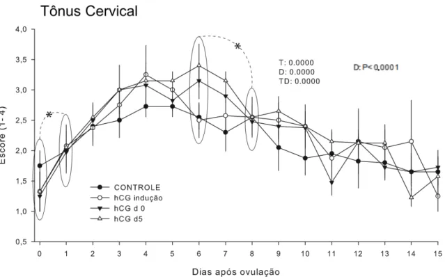 Gráfico 3 ‐ Média ± erro padrão do escore de tônus cervical das éguas nos diferentes tratamentos entre os  dias 0 a 15 pós ovulação ‐ Piracaia – 2011      Nota: *Asterisco indica diferença estatística, P&lt;0,05          A área do CL também sofreu efeito d