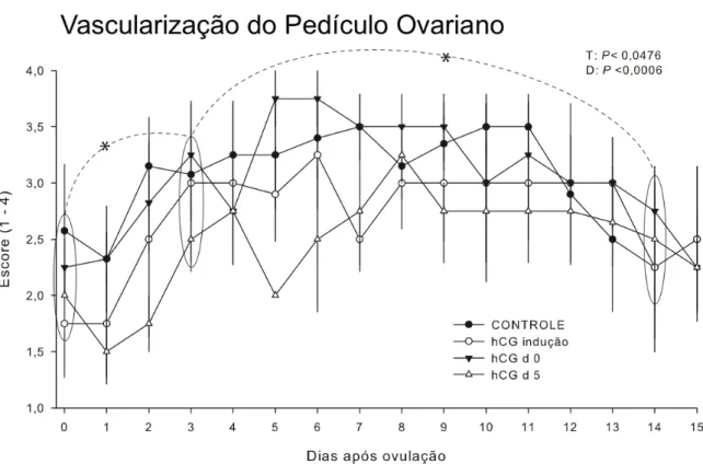 Gráfico  7  ‐  Média  ±  erro  padrão  do  escore  de  vascularização  do  pedículo  ovariano  em  éguas  nos  diferentes tratamentos entre os dias 0 a 15 pós ovulação ‐ Piracaia – 2011      Nota: *Asterisco indica diferença estatística, P&lt;0,05         