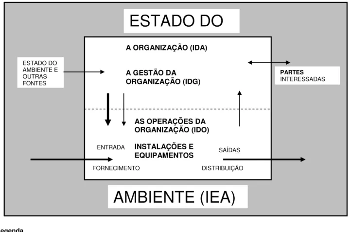 Figura  3.8:  Inter-relações  da  gestão  e  operações  da  Organização  com  o  estado  do  ambiente  (NP EN ISO 14031:2005) 