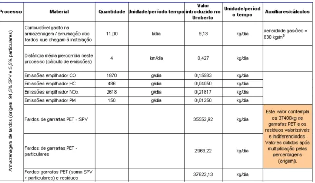 Figura 4.2: Exemplo do levantamento de dados de entrada e saída do processo de reciclagem  mecânica, micro-processo Armazenagem de fardos 