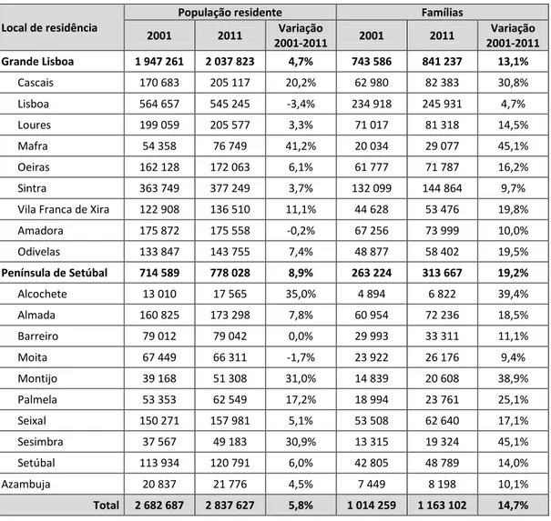 Tabela 2.3  População e Famílias na AML+Azambuja em 2001 e 2011 (INE, 2011)  Local de residência 
