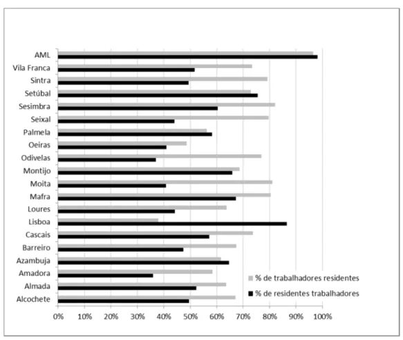 Figura 2.5  Percentagem de trabalhadores residentes e de residentes trabalhadores na AML+Azambuja e  por município, adaptado de (INE, 2011)  