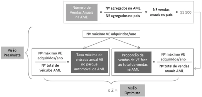 Figura 3.4  Esquema dos cálculos efectuados para determinar a taxa de entrada de VE na AML 