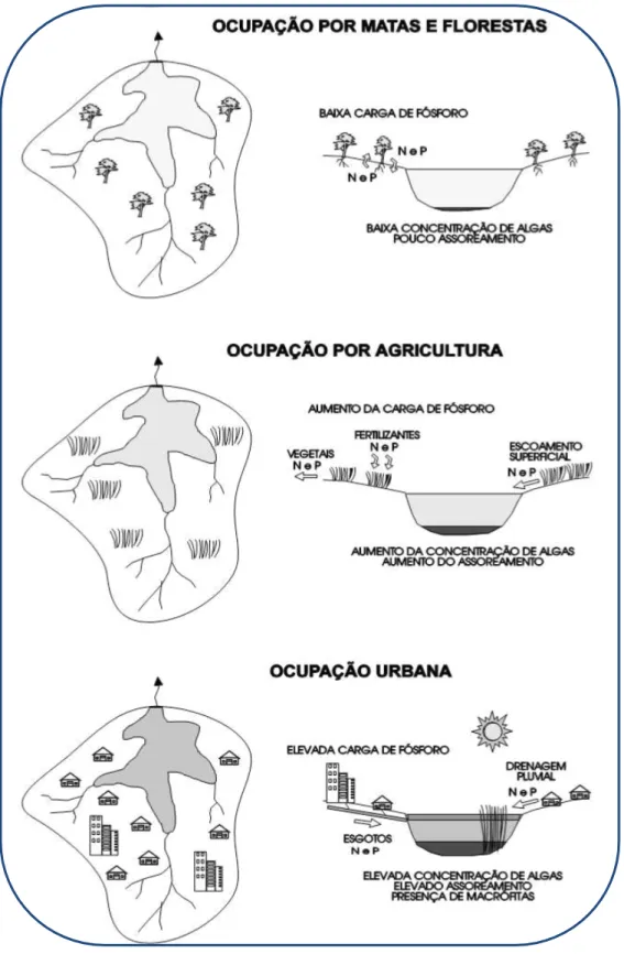 Figura 3.5 – Evolução do processo de eutrofização de um lago ou reservatório e sua associação com o uso e ocupação do  solo  