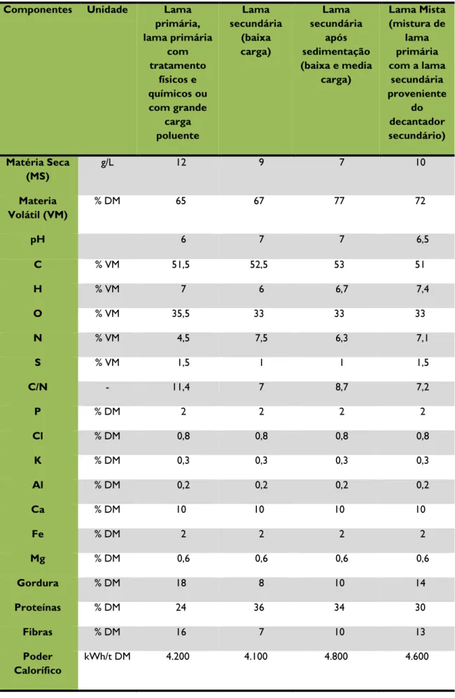 Tabela 3-2 – Caracteristicas qualitativas dos diversos tipos de lamas produzidas nas ETAR  (Adaptado de EUROPEAN COMMISSION, 2001) 