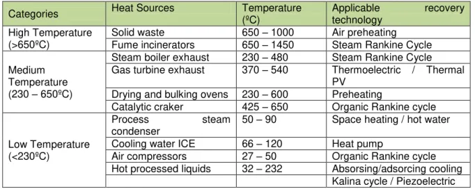 Table 2.1 - Examples of hot sources for recovery, ranges of temperature and applicable  technologies